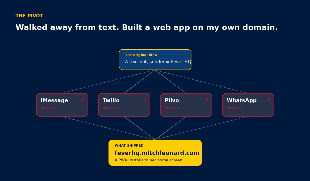 The pivot. From a text bot dream to a custom installable web app on my own domain.